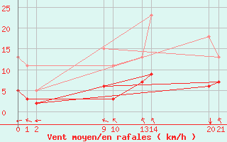 Courbe de la force du vent pour Guidel (56)