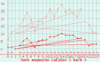 Courbe de la force du vent pour Chatelus-Malvaleix (23)