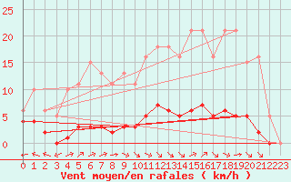 Courbe de la force du vent pour Chatelus-Malvaleix (23)