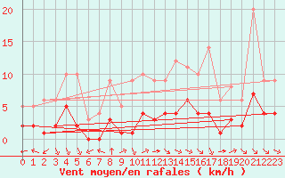 Courbe de la force du vent pour Ruffiac (47)