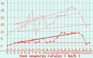 Courbe de la force du vent pour Chatelus-Malvaleix (23)