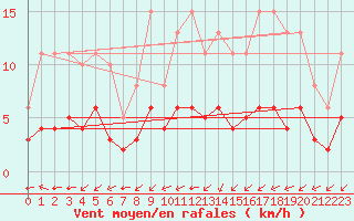 Courbe de la force du vent pour Corsept (44)