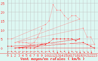 Courbe de la force du vent pour Chatelus-Malvaleix (23)