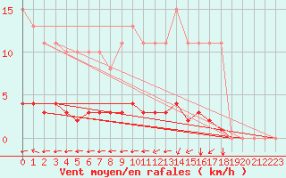 Courbe de la force du vent pour Aizenay (85)