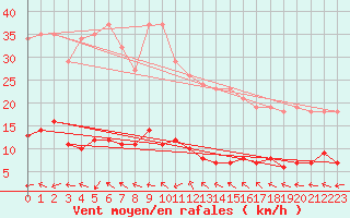 Courbe de la force du vent pour Valleroy (54)