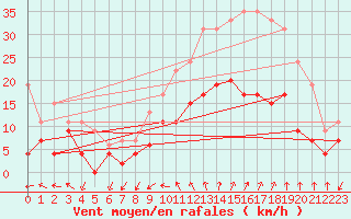 Courbe de la force du vent pour Nmes - Garons (30)