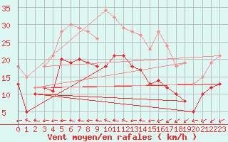 Courbe de la force du vent pour Bourges (18)