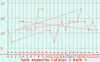 Courbe de la force du vent pour Berlin-Dahlem