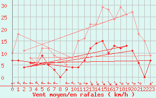 Courbe de la force du vent pour Aurillac (15)