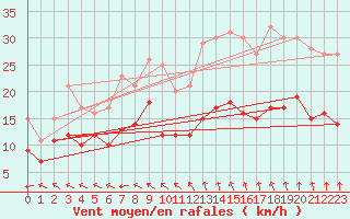 Courbe de la force du vent pour Tours (37)