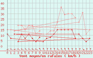 Courbe de la force du vent pour Villacoublay (78)