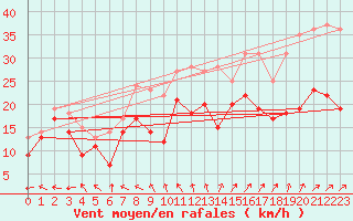 Courbe de la force du vent pour Chlons-en-Champagne (51)