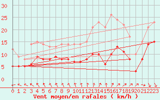 Courbe de la force du vent pour Villacoublay (78)