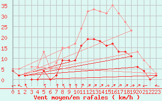 Courbe de la force du vent pour Creil (60)