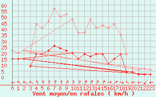 Courbe de la force du vent pour Charleville-Mzires (08)