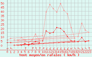 Courbe de la force du vent pour Sant Julia de Loria (And)