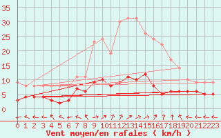 Courbe de la force du vent pour Sant Julia de Loria (And)