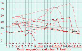 Courbe de la force du vent pour Agen (47)