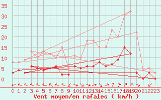Courbe de la force du vent pour Carpentras (84)