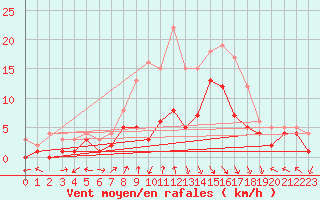 Courbe de la force du vent pour Feuchtwangen-Heilbronn