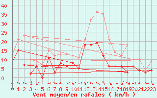 Courbe de la force du vent pour Cap Corse (2B)