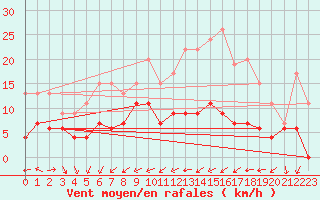 Courbe de la force du vent pour Langres (52) 