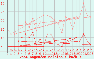 Courbe de la force du vent pour Kaisersbach-Cronhuette