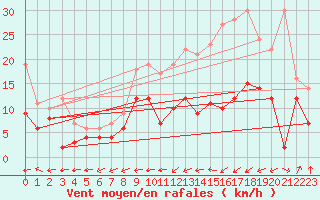 Courbe de la force du vent pour Troyes (10)