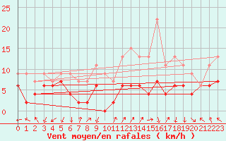 Courbe de la force du vent pour Ambrieu (01)