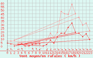 Courbe de la force du vent pour Montauban (82)