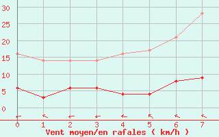 Courbe de la force du vent pour Elpersbuettel