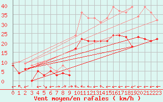 Courbe de la force du vent pour Saint-Dizier (52)