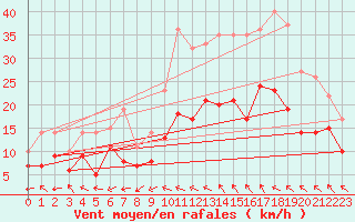 Courbe de la force du vent pour Rodez (12)