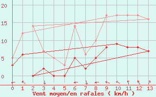 Courbe de la force du vent pour Fargues-sur-Ourbise (47)