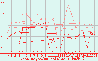 Courbe de la force du vent pour Mende - Chabrits (48)