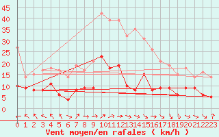 Courbe de la force du vent pour Belfort-Dorans (90)