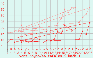Courbe de la force du vent pour Lorient (56)