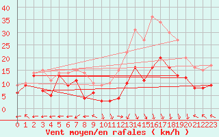 Courbe de la force du vent pour Grenoble/St-Etienne-St-Geoirs (38)