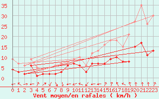 Courbe de la force du vent pour Charleville-Mzires (08)