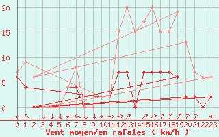 Courbe de la force du vent pour Guret Saint-Laurent (23)
