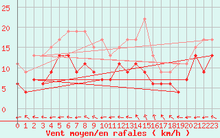Courbe de la force du vent pour Aurillac (15)