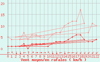 Courbe de la force du vent pour Fiscaglia Migliarino (It)