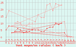 Courbe de la force du vent pour Saint-Yrieix-le-Djalat (19)