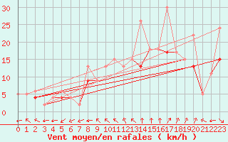 Courbe de la force du vent pour Reims-Prunay (51)