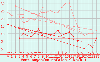 Courbe de la force du vent pour Palacios de la Sierra