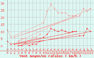 Courbe de la force du vent pour Bourg-Saint-Andol (07)