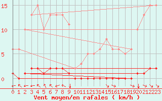 Courbe de la force du vent pour Saint-Saturnin-Ls-Avignon (84)