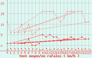 Courbe de la force du vent pour Charleville-Mzires / Mohon (08)