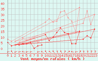 Courbe de la force du vent pour Saint Maurice (54)
