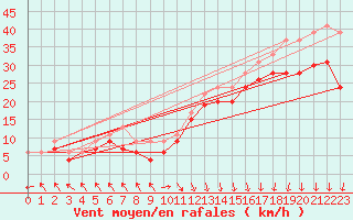 Courbe de la force du vent pour Biscarrosse (40)